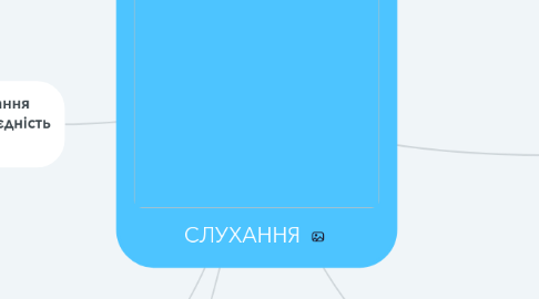 Mind Map: СЛУХАННЯ