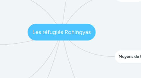 Mind Map: Les réfugiés Rohingyas