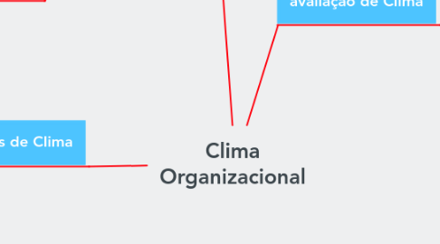 Mind Map: Clima Organizacional