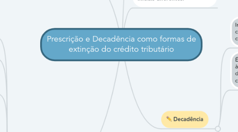 Mind Map: Prescrição e Decadência como formas de extinção do crédito tributário