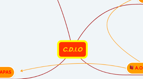 Mind Map: C.D.I.O