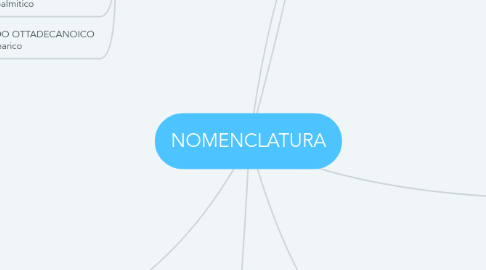 Mind Map: NOMENCLATURA