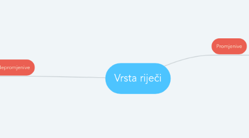 Mind Map: Vrsta riječi