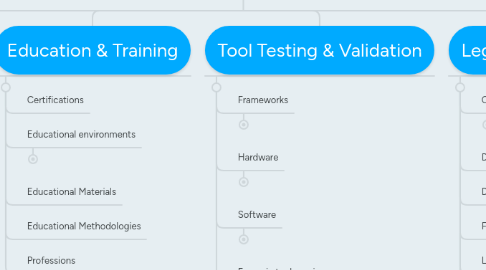 Mind Map: Digital Forensics