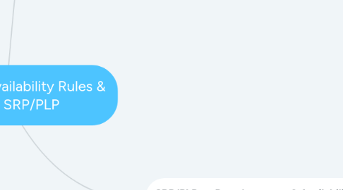 Mind Map: Inventory & Availability Rules & Flows - SRP/PLP