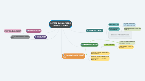 Mind Map: LETTRE SUR LA MODE MONTESQUIEU