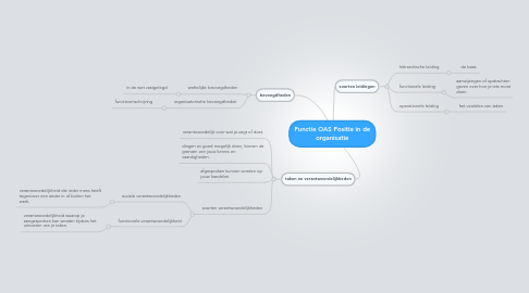 Mind Map: Functie OAS Positie in de organisatie