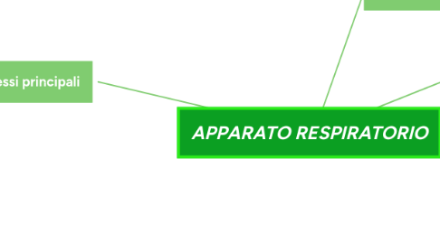 Mind Map: APPARATO RESPIRATORIO