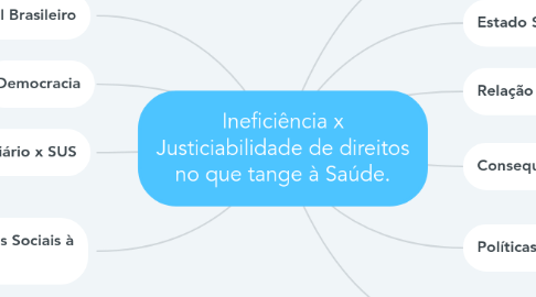 Mind Map: Ineficiência x Justiciabilidade de direitos no que tange à Saúde.