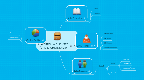 Mind Map: MAESTRO de CLIENTES (Unidad Organizativa)