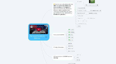 Mind Map: Recursos Educativos Abiertos