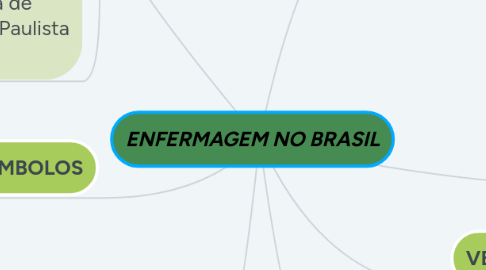 Mind Map: ENFERMAGEM NO BRASIL