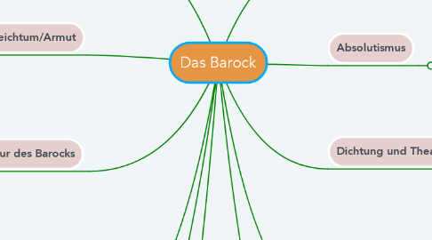 Mind Map: Das Barock