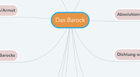 Mind Map: Das Barock