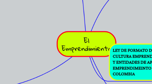 Mind Map: El Emprendimiento
