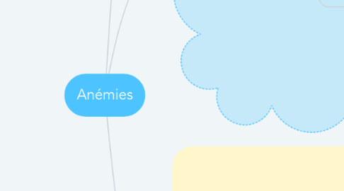 Mind Map: Anémies