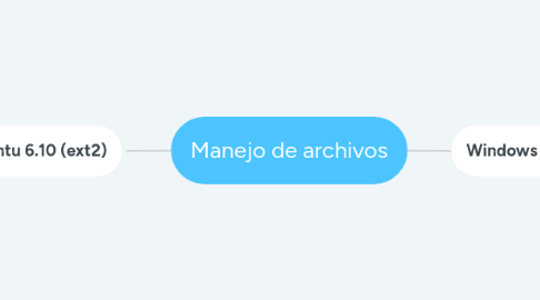 Mind Map: Manejo de archivos