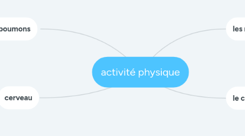 Mind Map: activité physique