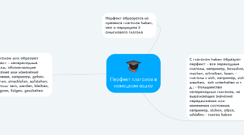 Mind Map: Перфект глаголов в немецком языке