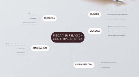 Mind Map: FISICA Y SU RELACION CON OTRAS CIENCIAS