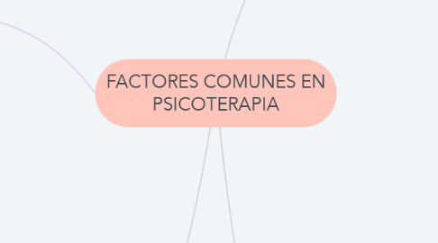 Mind Map: FACTORES COMUNES EN PSICOTERAPIA