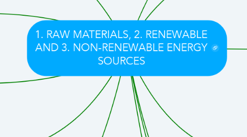 Mind Map: 1. RAW MATERIALS, 2. RENEWABLE AND 3. NON-RENEWABLE ENERGY SOURCES
