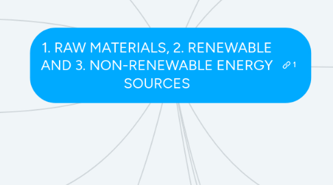 Mind Map: 1. RAW MATERIALS, 2. RENEWABLE AND 3. NON-RENEWABLE ENERGY SOURCES