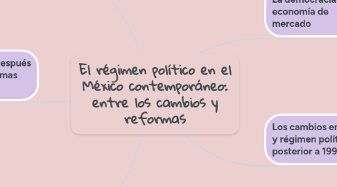 Mind Map: El régimen político en el México contemporáneo: entre los cambios y reformas