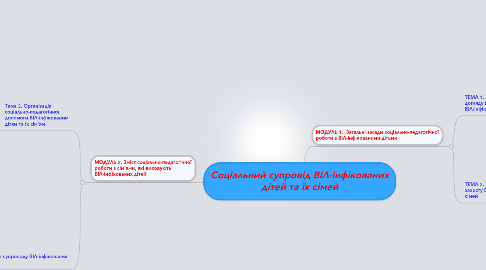 Mind Map: Соціальний супровід ВІЛ-інфікованих дітей та їх сімей