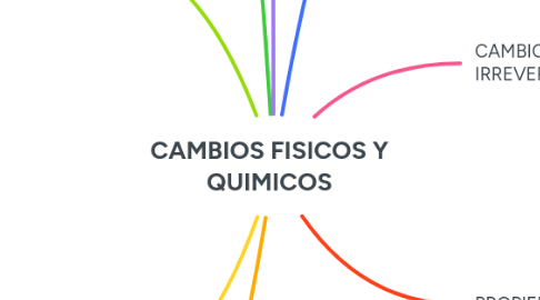 Mind Map: CAMBIOS FISICOS Y QUIMICOS