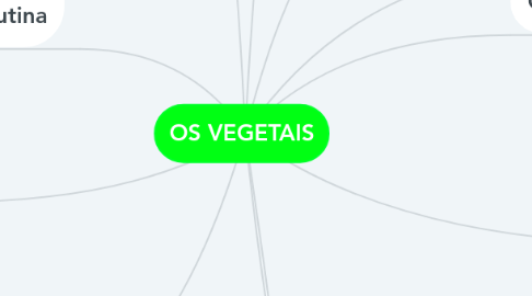 Mind Map: OS VEGETAIS