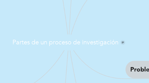 Mind Map: Partes de un proceso de investigación