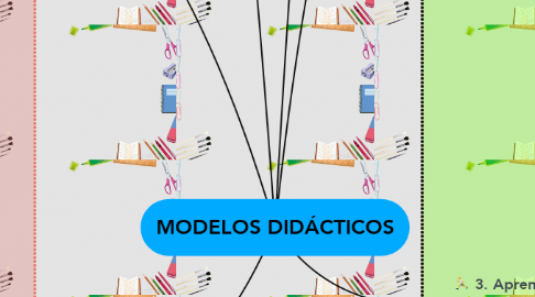 Mind Map: MODELOS DIDÁCTICOS
