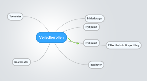 Mind Map: Vejledlerrollen