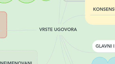 Mind Map: VRSTE UGOVORA