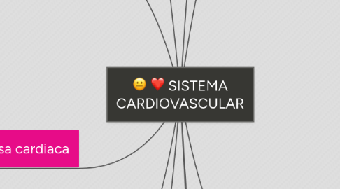 Mind Map: SISTEMA CARDIOVASCULAR