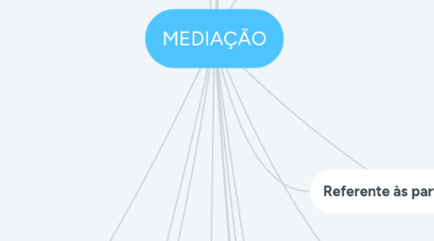 Mind Map: MEDIAÇÃO