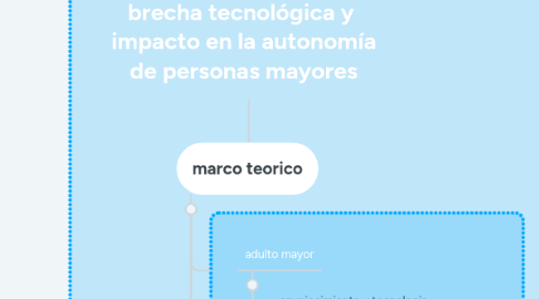 Mind Map: brecha tecnológica y impacto en la autonomía de personas mayores