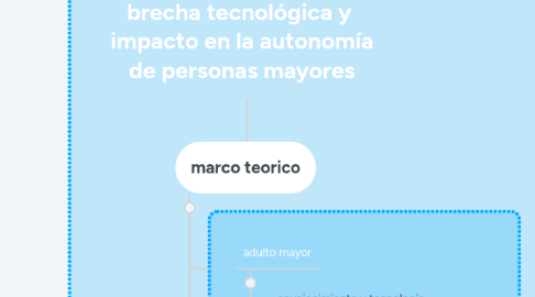 Mind Map: brecha tecnológica y  impacto en la autonomía de personas mayores