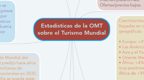Mind Map: Estadísticas de la OMT sobre el Turismo Mundial