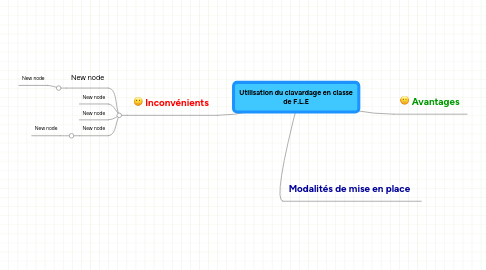 Mind Map: Utilisation du clavardage en classe de F.L.E