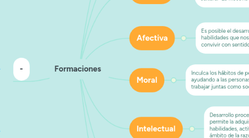 Mind Map: Formaciones