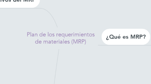 Mind Map: Plan de los requerimientos de materiales (MRP)