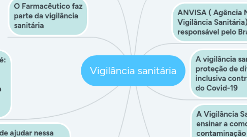 Mind Map: Vigilância sanitária
