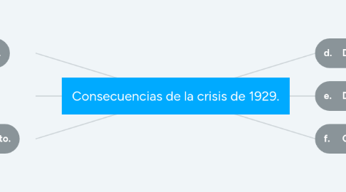 Mind Map: Consecuencias de la crisis de 1929.