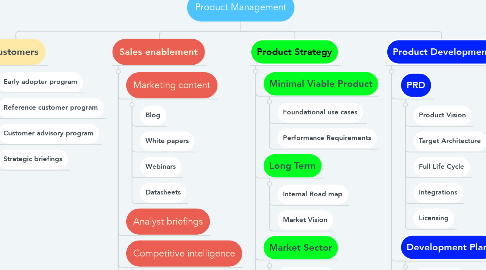 Mind Map: Product Management