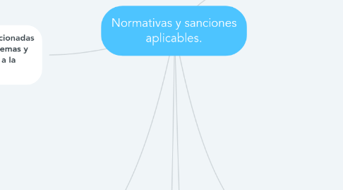 Mind Map: Normativas y sanciones aplicables.
