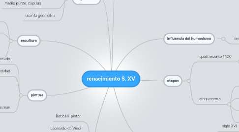 Mind Map: renacimiento S. XV