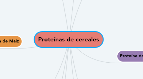 Mind Map: Proteínas de cereales