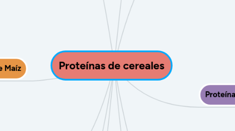 Mind Map: Proteínas de cereales